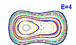 Poincar� section A=0, E=4